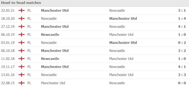 + Thống kê lịch sử đối đầu Manchester United vs Newcastle
