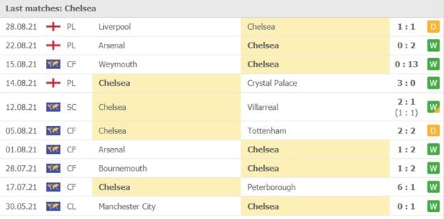 Phong độ của Chelsea