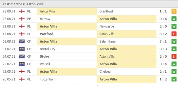Phong độ của Aston Villa