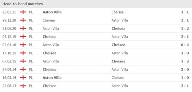 Thống kê lịch sử đối đầu Chelsea vs Aston Villa