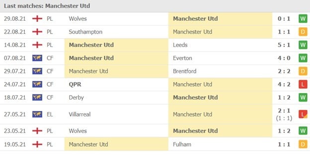 Phong độ Manchester United