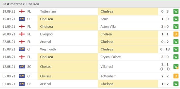 Thống kê 10 trận gần nhất của Chelsea