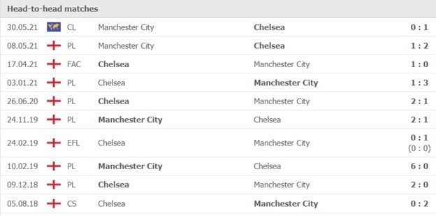 Lịch sử đối đầu Chelsea vs Manchester City