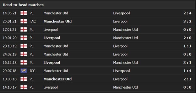 Lịch sử đối đầu Manchester United vs Liverpool