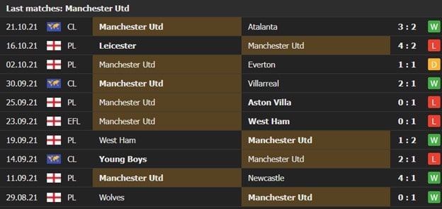 Các trận gần nhất của Manchester United