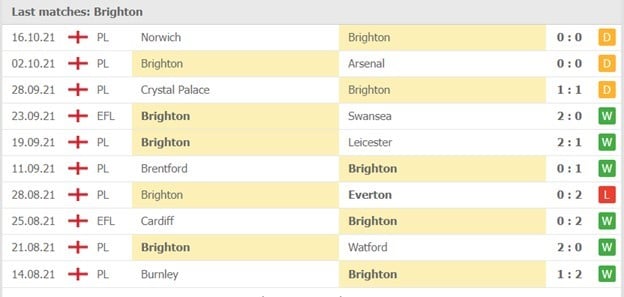 Thống kê các trận gần nhất của Brighton