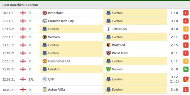 Everton