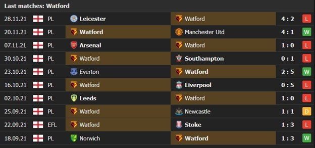 Watford