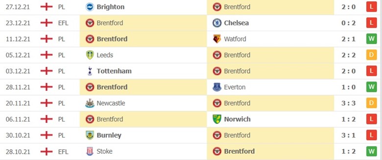 Brentford