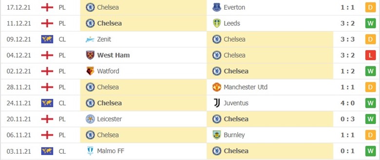 soi kèo Chelsea