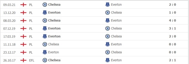 Chelsea vs Everton