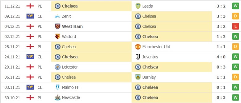 Chelsea vs Everton