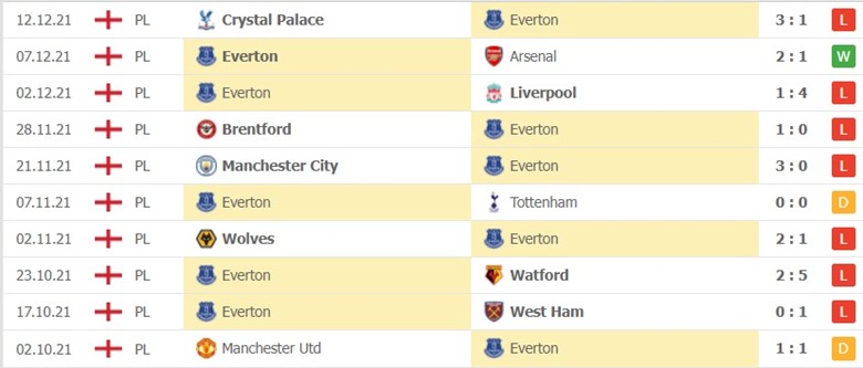 Everton