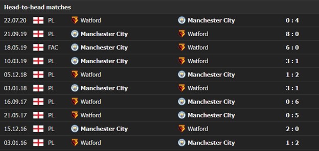 Watford vs Manchester City