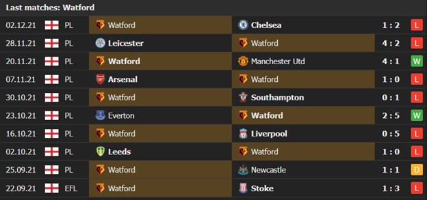 Watford