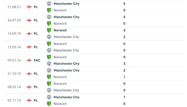 Norwich vs Man City