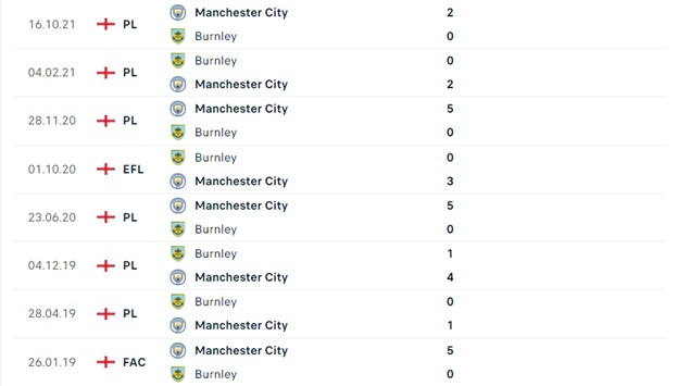 Lịch sử đối đầu Burnley vs Man City