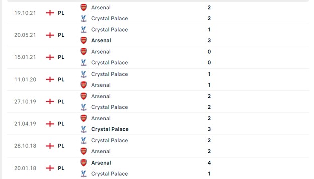 Lịch sử đối đầu Crystal Palace vs Arsenal
