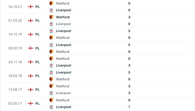 Lịch sử đối đầu Liverpool vs Watford