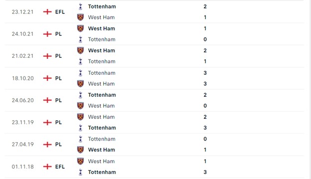 Lịch sử đối đầu Tottenham vs West Ham