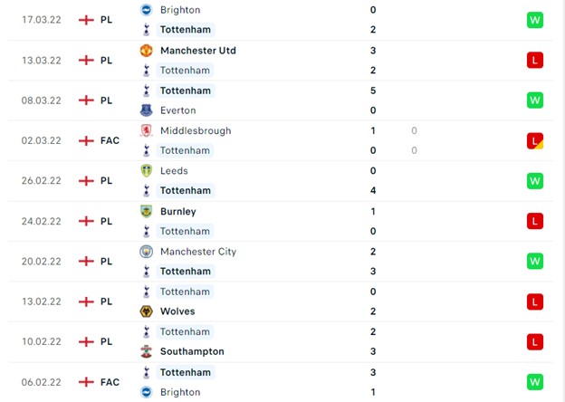 Thống kê 10 trận gần nhất của Tottenham