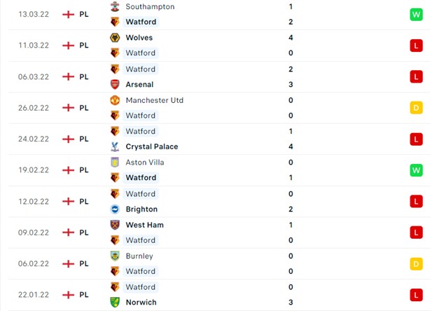 Thống kê 10 trận gần nhất của Watford