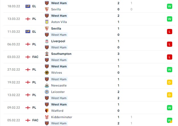 Thống kê 10 trận gần nhất của West Ham