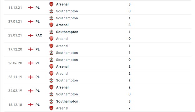 Lịch sử đối đầu Southampton vs Arsenal