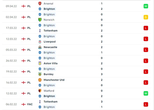 Thống kê các trận gần nhất của Brighton Hove Albion