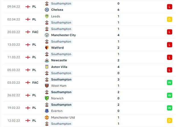 Thống kê các trận gần nhất của Southampton