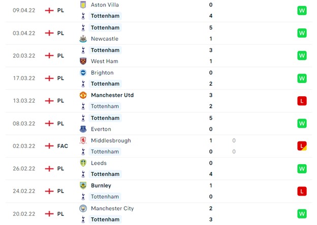 Thống kê các trận gần nhất của Tottenham