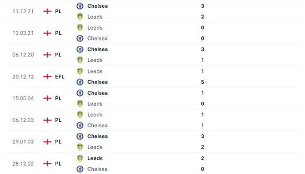 Lịch sử đối đầu Leeds vs Chelsea