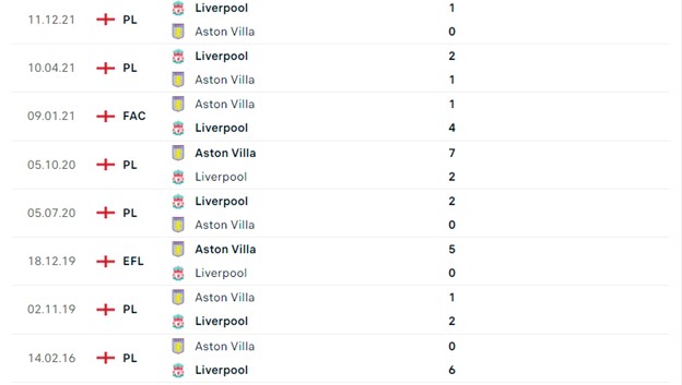 Lịch sử đối đầu Liverpool vs Aston Villa