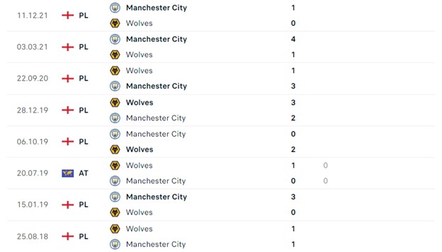 Lịch sử đối đầu Wolves vs Man City