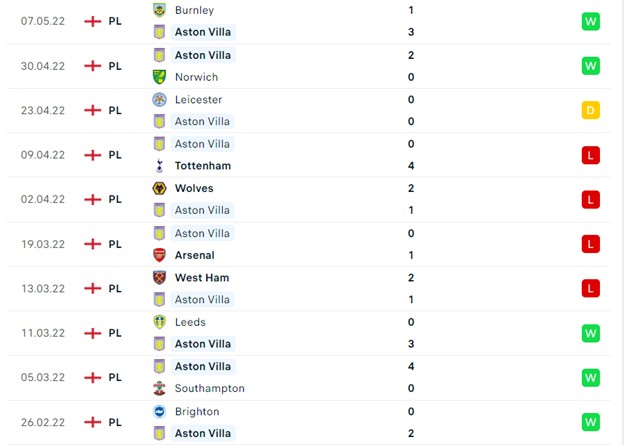 Thống kê 10 trận gần nhất của Aston Villa