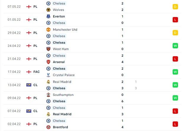 Thống kê 10 trận gần nhất của Chelsea