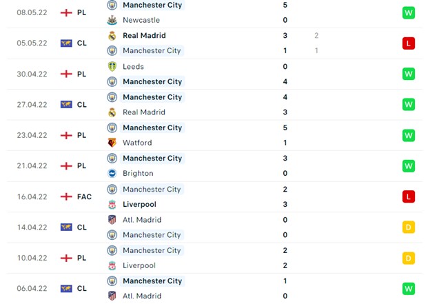 Thống kê 10 trận gần nhất của Man City